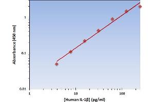 This is an example of what a typical standard curve will look like. (IL-1 beta ELISA 试剂盒)