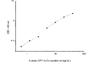 Typical standard curve (CPT1A ELISA 试剂盒)