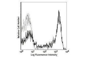 Flow Cytometry (FACS) image for Rat anti-Mouse IgD antibody (PE) (ABIN2667200) (大鼠 anti-小鼠 IgD Antibody (PE))