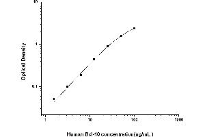 Typical standard curve (BCL10 ELISA 试剂盒)