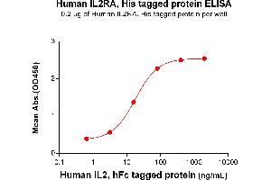 ELISA image for Interleukin 2 Receptor, alpha (IL2RA) (AA 22-213) protein (His tag) (ABIN6964077)