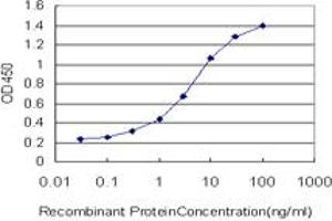 ELISA image for anti-Oxidative-Stress Responsive 1 (OXSR1) (AA 1-528) antibody (ABIN599107) (OXSR1 抗体  (AA 1-528))