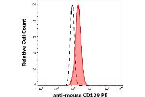 Separation of HUT-78 cells stained using anti-human CD129 (AH9R7) PE antibody (10 μL reagent per million cells in 100 μL of cell suspension, red-filled) from HUT-78 cells stained using mouse IgG2b isotype control (MPC-11) PE antibody (concentration in sample 5 μg/mL, same as CD129 PE antibody concentration, black-dashed) in flow cytometry analysis (surface staining). (IL9 Receptor 抗体  (PE))