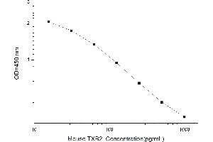 Typical standard curve (Thromboxane B2 ELISA 试剂盒)