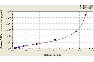 Typical Standard Curve (CRP ELISA 试剂盒)