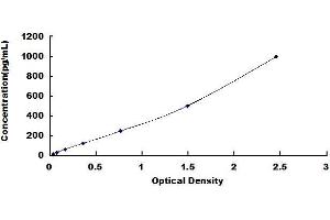 Typical standard curve (LIF ELISA 试剂盒)