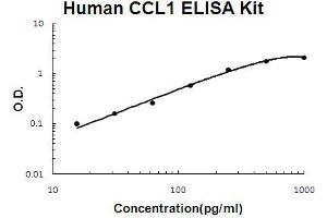 Human CCL1 Accusignal ELISA Kit Human CCL1 AccuSignal ELISA Kit standard curve. (CCL1 ELISA 试剂盒)