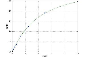A typical standard curve (MMP 9 ELISA 试剂盒)