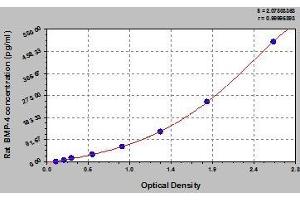 Typical standard curve (BMP4 ELISA 试剂盒)