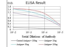 ELISA image for anti-Protein Phosphatase 2A Activator, Regulatory Subunit 4 (PPP2R4) antibody (ABIN1108715)