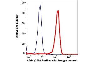 Flow Cytometry (FACS) image for anti-CD14 (CD14) antibody (ABIN2704169) (CD14 抗体)