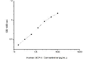 Typical standard curve (CCL2 ELISA 试剂盒)