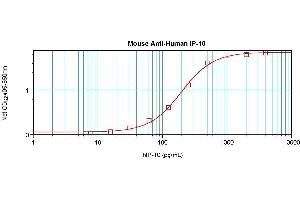Sandwich ELISA using CXCL10 / IP-10 Antibody Cat. (CXCL10 抗体)