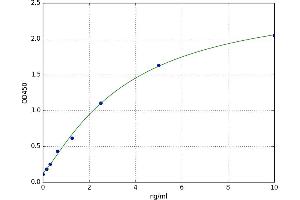 A typical standard curve (Galectin 10 ELISA 试剂盒)