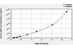 Typical Standard Curve (Activated Protein C ELISA 试剂盒)