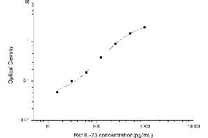 Typical standard curve (IL23 ELISA 试剂盒)