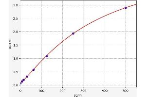 Typical standard curve (IFNA1 ELISA 试剂盒)