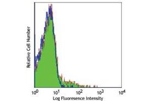 Flow Cytometry (FACS) image for anti-Selectin P Ligand (SELPLG) antibody (ABIN614543) (SELPLG 抗体)