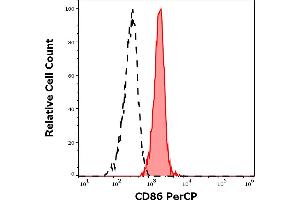 Separation of human CD86 positive monocytes (red-filled) from lymphocytes (black-dashed) in flow cytometry analysis (surface staining) of human peripheral whole blood stained using anti-human CD86 (Bu63) PerCP antibody (10 μL reagent / 100 μL of peripheral whole blood). (CD86 抗体  (PerCP))