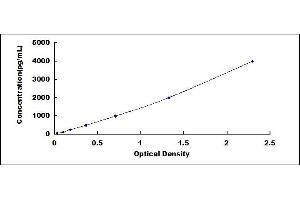 Typical standard curve (TICAM1 ELISA 试剂盒)