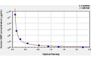 Typical Standard Curve (Vitamin D-Binding Protein ELISA 试剂盒)