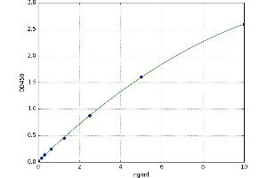 A typical standard curve (CFC1 ELISA 试剂盒)