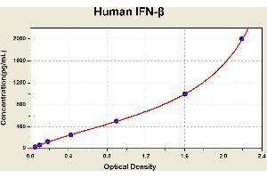 Diagramm of the ELISA kit to detect Human 1 FN-betawith the optical density on the x-axis and the concentration on the y-axis. (IFNB1 ELISA 试剂盒)
