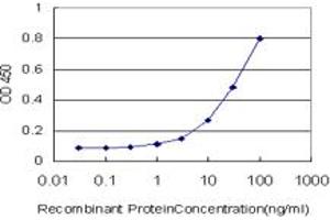 Detection limit for recombinant GST tagged TSSC1 is approximately 1ng/ml as a capture antibody. (TSSC1 抗体  (AA 288-387))