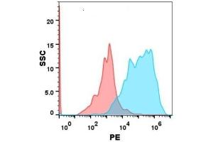Flow cytometry analysis with 100 μL of 1:100 dilution PE-conjugated Anti-GD(DM91) mAb (ABIN7092892, ABIN7272750 and ABIN7289739P) on Expi293 cells transfected with Human GD protein (Blue histogram) or Expi293 transfected with irrelevant protein (Red histogram).