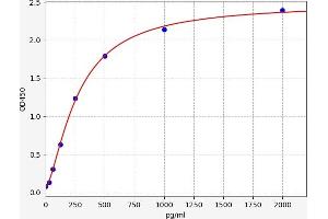 Typical standard curve (CD51/CD61 ELISA 试剂盒)