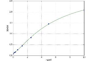 A typical standard curve (TNFSF18 ELISA 试剂盒)