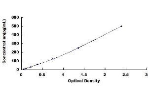 Typical standard curve (IL12B ELISA 试剂盒)