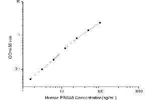 Typical standard curve (PRSS8 ELISA 试剂盒)