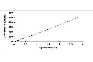 Typical standard curve (IL-10 ELISA 试剂盒)