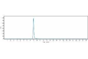 The purity of Anti-IL-1RL1 / ST2 / IL-33R Reference Antibody (melrilimab) is more than 95 % , determined by SEC-HPLC. (Recombinant IL1RL1 (Melrilimab Biosimilar) 抗体)