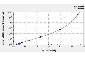 Typical standard curve (MELK ELISA 试剂盒)