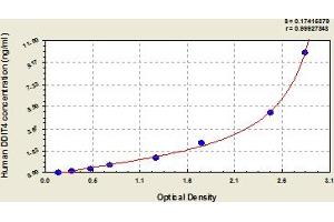 Typical Standard Curve (DDIT4 ELISA 试剂盒)