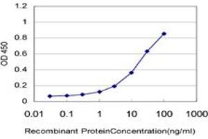 Detection limit for recombinant GST tagged B3GNT2 is approximately 0.