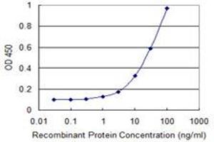 Detection limit for recombinant GST tagged CD248 is 0. (CD248 抗体  (AA 18-757))