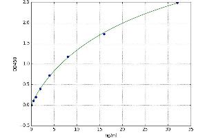 A typical standard curve (MMP2 ELISA 试剂盒)