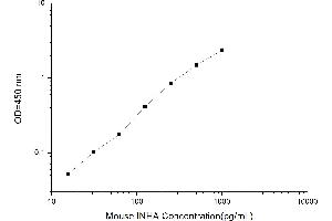 Typical standard curve (Inhibin alpha ELISA 试剂盒)