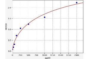 Typical standard curve (GALNS ELISA 试剂盒)