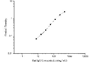 Typical Standard Curve