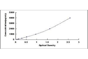 Typical standard curve (FABP3 ELISA 试剂盒)