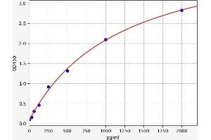 Typical standard curve (DNAH17 ELISA 试剂盒)