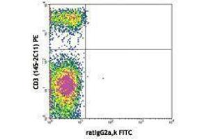 Flow Cytometry (FACS) image for anti-Interleukin 7 Receptor (IL7R) antibody (FITC) (ABIN2661498) (IL7R 抗体  (FITC))