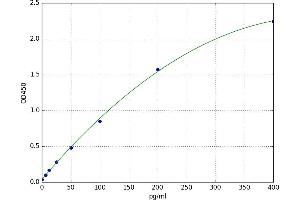 A typical standard curve