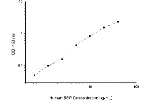Typical standard curve (IBSP ELISA 试剂盒)