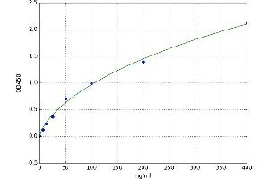 A typical standard curve (APOA2 ELISA 试剂盒)