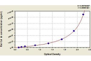 Typical Standard Curve (COL2 ELISA 试剂盒)